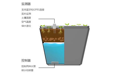 弘璟HoGem X智慧灌溉系統(tǒng)